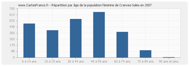 Répartition par âge de la population féminine de Cranves-Sales en 2007