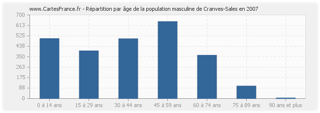 Répartition par âge de la population masculine de Cranves-Sales en 2007