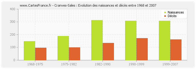 Cranves-Sales : Evolution des naissances et décès entre 1968 et 2007