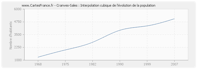 Cranves-Sales : Interpolation cubique de l'évolution de la population