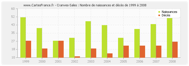 Cranves-Sales : Nombre de naissances et décès de 1999 à 2008