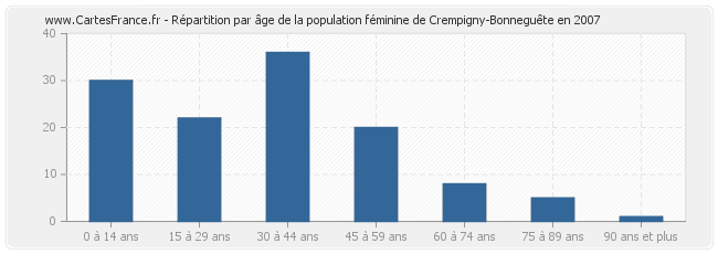 Répartition par âge de la population féminine de Crempigny-Bonneguête en 2007