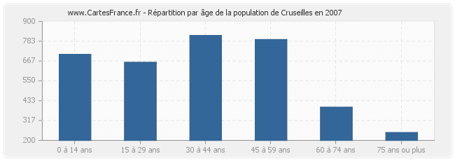 Répartition par âge de la population de Cruseilles en 2007
