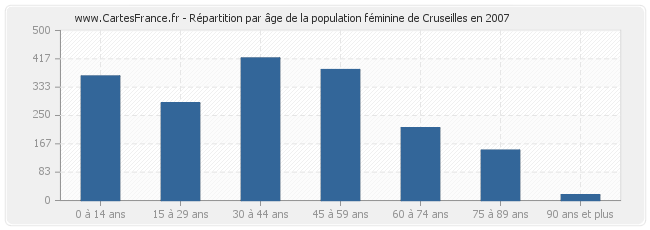 Répartition par âge de la population féminine de Cruseilles en 2007
