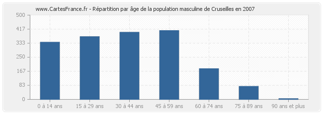 Répartition par âge de la population masculine de Cruseilles en 2007