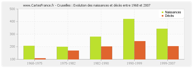 Cruseilles : Evolution des naissances et décès entre 1968 et 2007