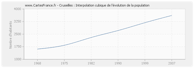 Cruseilles : Interpolation cubique de l'évolution de la population