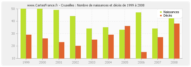Cruseilles : Nombre de naissances et décès de 1999 à 2008
