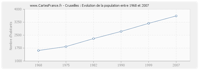 Population Cruseilles