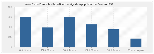 Répartition par âge de la population de Cusy en 1999