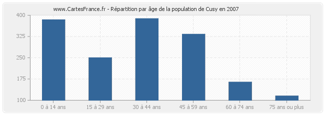 Répartition par âge de la population de Cusy en 2007