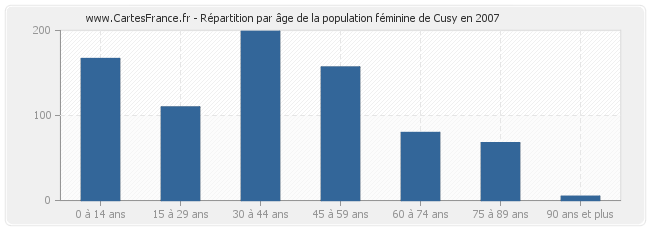 Répartition par âge de la population féminine de Cusy en 2007