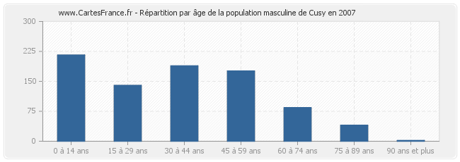 Répartition par âge de la population masculine de Cusy en 2007
