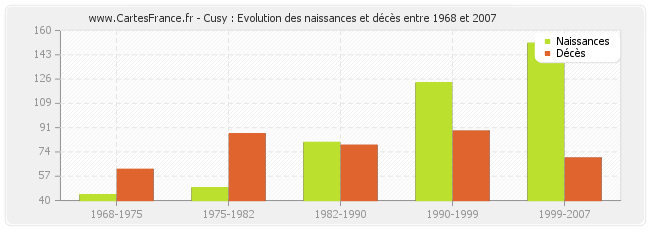 Cusy : Evolution des naissances et décès entre 1968 et 2007