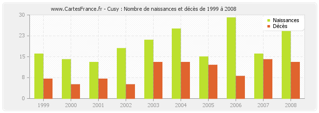 Cusy : Nombre de naissances et décès de 1999 à 2008