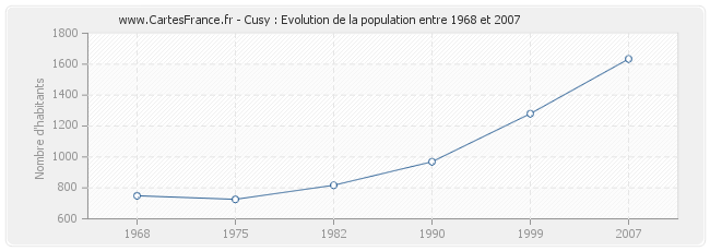 Population Cusy