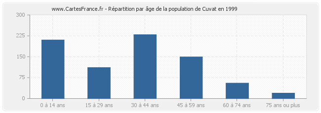 Répartition par âge de la population de Cuvat en 1999