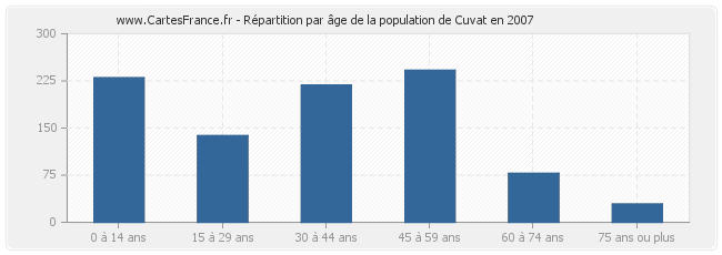 Répartition par âge de la population de Cuvat en 2007