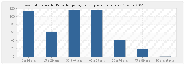 Répartition par âge de la population féminine de Cuvat en 2007