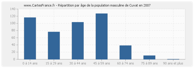 Répartition par âge de la population masculine de Cuvat en 2007