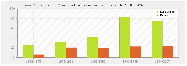 Cuvat : Evolution des naissances et décès entre 1968 et 2007