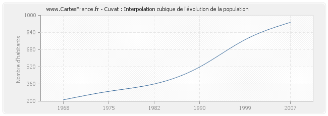 Cuvat : Interpolation cubique de l'évolution de la population
