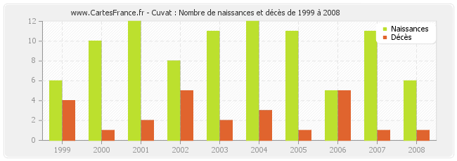 Cuvat : Nombre de naissances et décès de 1999 à 2008