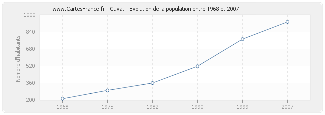 Population Cuvat