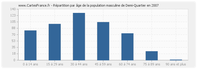 Répartition par âge de la population masculine de Demi-Quartier en 2007