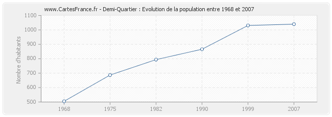 Population Demi-Quartier