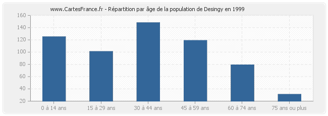 Répartition par âge de la population de Desingy en 1999