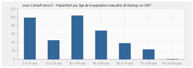 Répartition par âge de la population masculine de Desingy en 2007