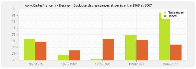 Desingy : Evolution des naissances et décès entre 1968 et 2007