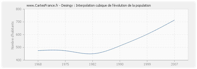 Desingy : Interpolation cubique de l'évolution de la population