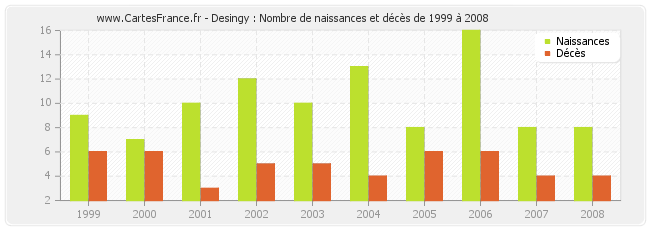 Desingy : Nombre de naissances et décès de 1999 à 2008