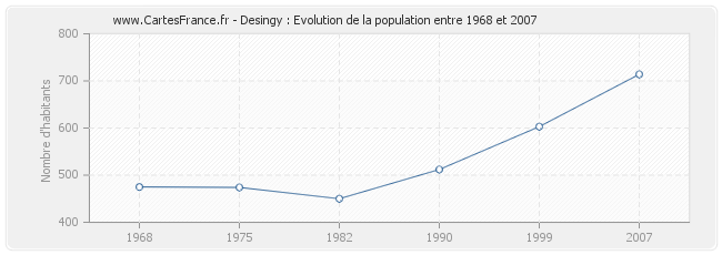 Population Desingy