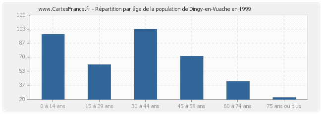 Répartition par âge de la population de Dingy-en-Vuache en 1999