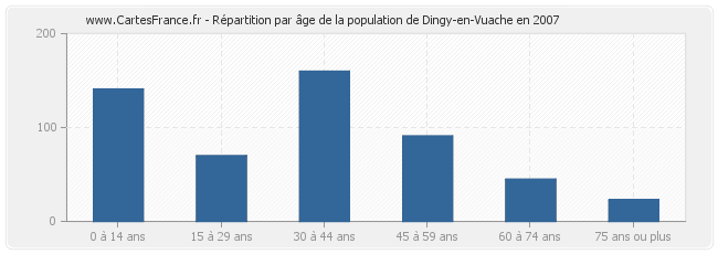 Répartition par âge de la population de Dingy-en-Vuache en 2007