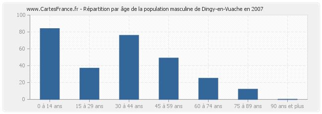 Répartition par âge de la population masculine de Dingy-en-Vuache en 2007