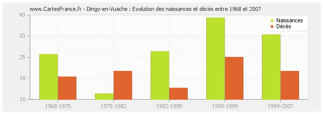 Dingy-en-Vuache : Evolution des naissances et décès entre 1968 et 2007
