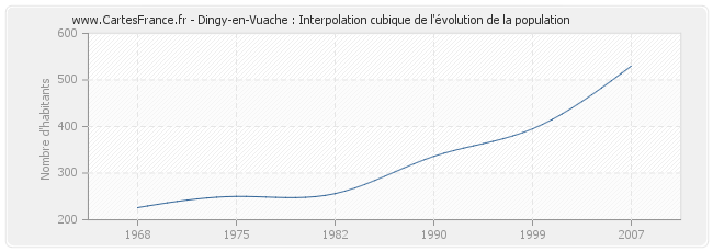 Dingy-en-Vuache : Interpolation cubique de l'évolution de la population