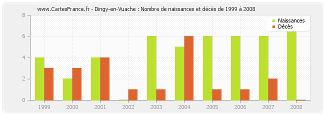 Dingy-en-Vuache : Nombre de naissances et décès de 1999 à 2008