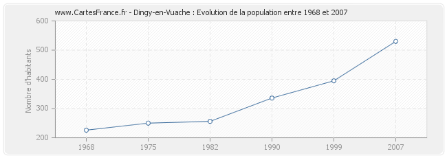 Population Dingy-en-Vuache