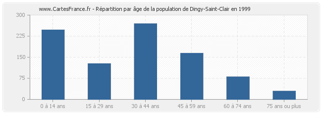 Répartition par âge de la population de Dingy-Saint-Clair en 1999