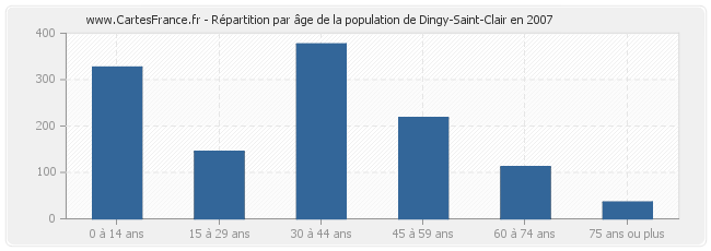 Répartition par âge de la population de Dingy-Saint-Clair en 2007