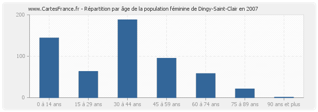 Répartition par âge de la population féminine de Dingy-Saint-Clair en 2007