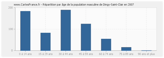 Répartition par âge de la population masculine de Dingy-Saint-Clair en 2007