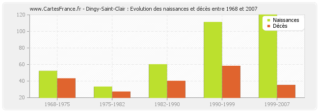 Dingy-Saint-Clair : Evolution des naissances et décès entre 1968 et 2007