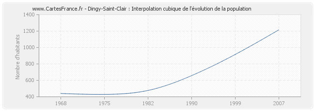 Dingy-Saint-Clair : Interpolation cubique de l'évolution de la population