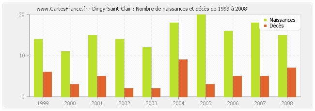 Dingy-Saint-Clair : Nombre de naissances et décès de 1999 à 2008